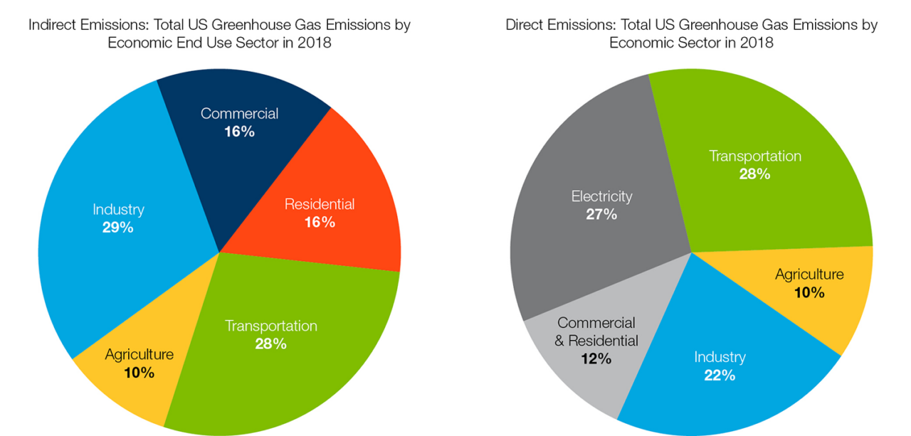 Visualizing U.S. Greenhouse Gas Emissions by Sector